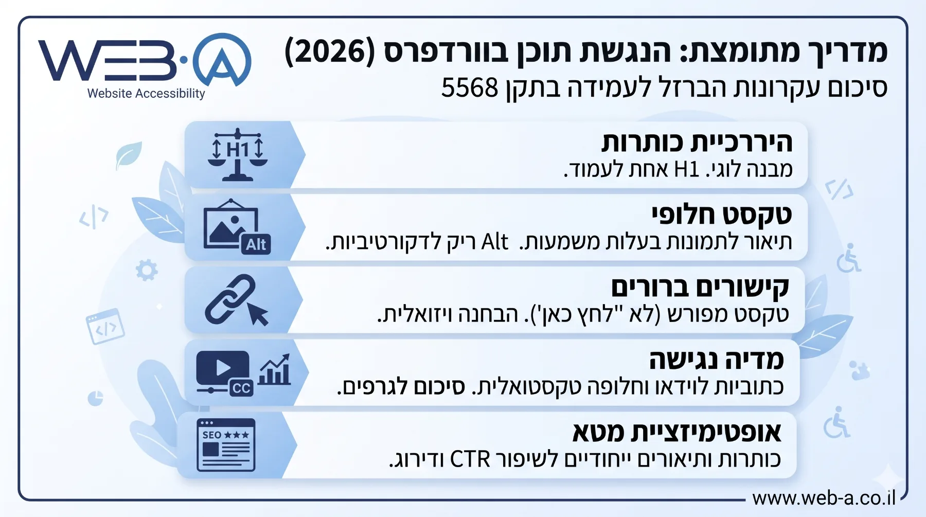 אינפוגרפיקה של WEB-A: הנגשת תוכן בוורדפרס, חמשת עקרונות הברזל לעמידה בת״י 5568 - היררכיית כותרות עם H1 אחת לעמוד, טקסט חלופי לתמונות בעלות משמעות ו-Alt ריק לדקורטיביות, קישורים עם טקסט מפורש, מדיה נגישה עם כתוביות וחלופה טקסטואלית, ותגיות מטא ייחודיות.